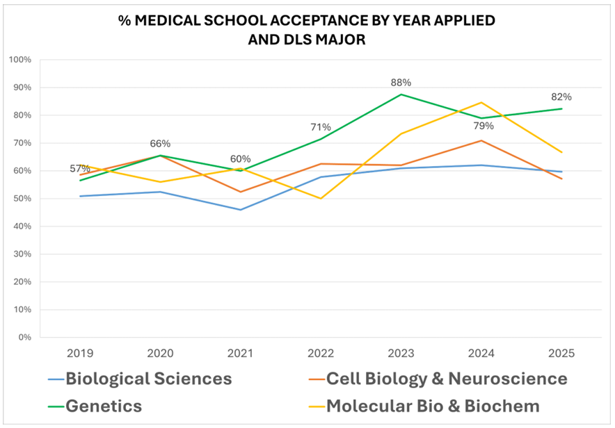 Chart depicting percentage of medical school acceptance by year applied and DLS major from 2017 to 2025. The majors included are Biological Sciences, Genetics, Cell Biology & Neuroscience, and Molecular Bio & Biochem
